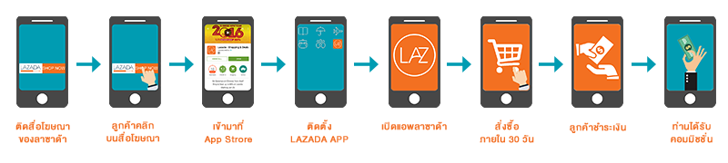 Apps Affiliate Lazada