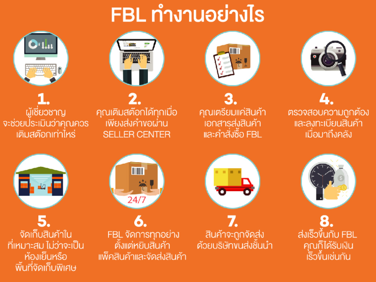 ขายของออนไลน์ สินค้าออนไลน์กับลาซาด้า | Sell on Lazada