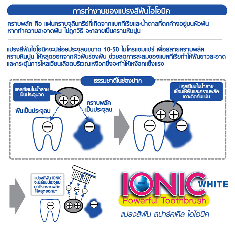 มุมมองเพิ่มเติมของสินค้า SPARKLE แปรงสีฟัน ไอออนิค Ionic ToothBrush ฟันขาว ขจัดคราบ (คละสี ชมพู ฟ้า ขาว) 1 ชิ้น SK0285