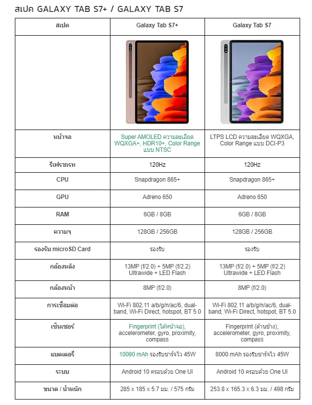 มุมมองเพิ่มเติมเกี่ยวกับ Samsung Galaxy Tab S7 Wifi (ไม่รองรับซิมการ์ด)Ram6/128gb Snapdragon 865+เครื่องใหม่มือ1,ศูนย์ไทย ราคาพิเศษมีประกันร้าน ส่งฟรี!