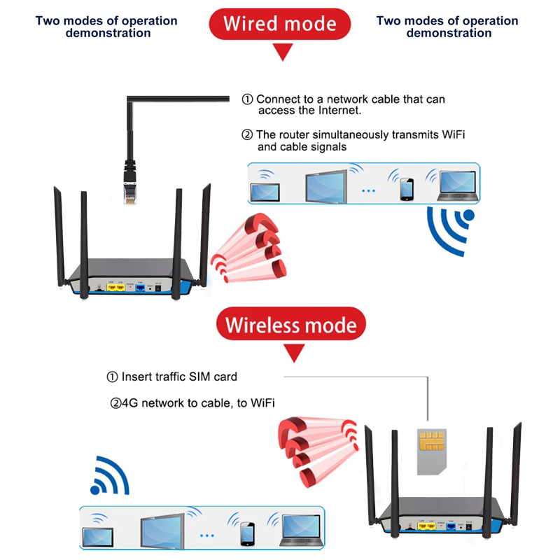 คำอธิบายเพิ่มเติมเกี่ยวกับ 4G WIFI เร้าเตอร์ เราเตอร์ใส่ซิม เร้าเตอร์ไวไฟ ใส่ซิม 4G ไวไฟเร้าเตอร์ ราวเตอร์ใส่ซิม ไร้สาย ใช้ได้ทุกเครือข่าย ซิมเราท์เตอร์ 4G Sim Card Wifi Router 300Mbps Wireless Router 4G Wireless SIM Router โมบายไวไฟ เราเตอร์ไร้สาย เร้าเตอร์ใสซิม