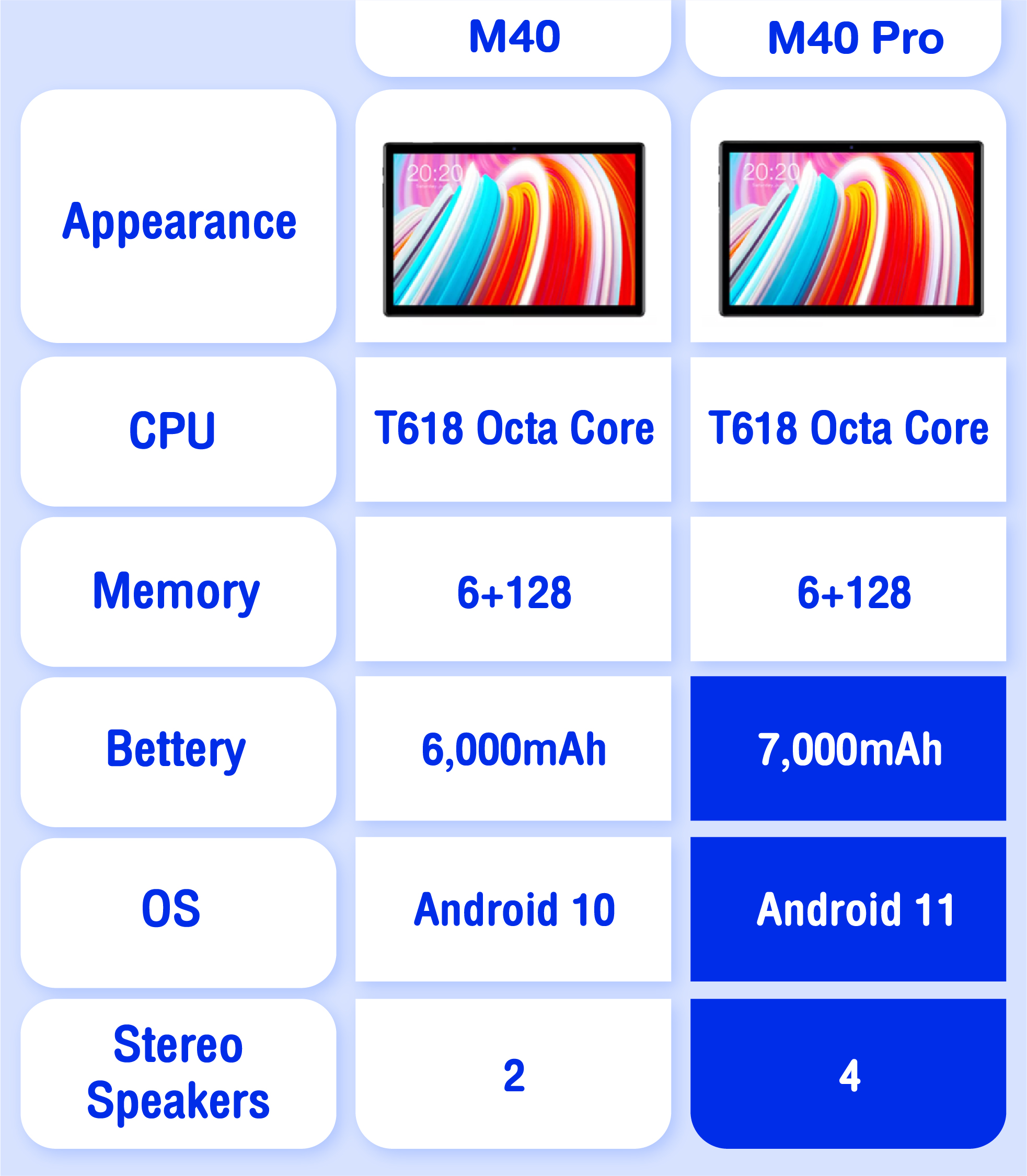 ข้อมูลเพิ่มเติมของ รองรับภาษาไทยแท๊บแล็ตรุ่นใหม่ 2021 Teclast M40 Pro 10.1นิ้ว 4G 2-SIM Call Tablet 10.1'' 1920*1200 IPS Screen 12nm Tiger T618 Octa Core A75 2.0GHz 6GB RAM 128GB ROM Android11 2.4/5GHz WiFi GPS Blth 7000mAh Quad Speaker