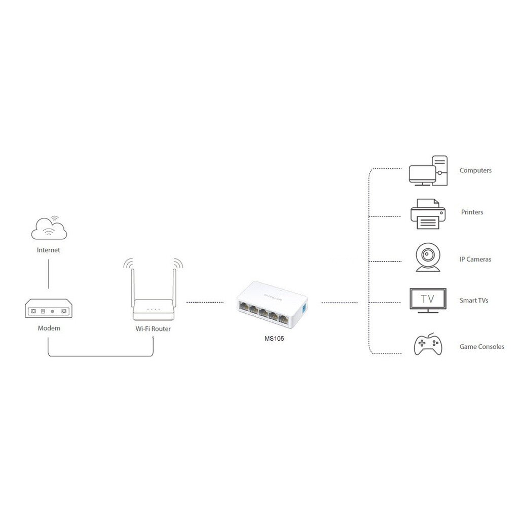 เกี่ยวกับ MERCUSYS MS105 5-Port 10/100Mbps Desktop Switch ประกัน 1ปี