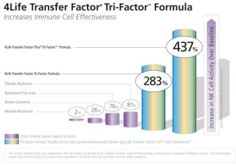 4Life Transfer Factor Plus เพิ่มภูมิคุ้มกัน 437 % เอดส์ มะเร็ง June 2018 - 3 4Life Transfer Factor Plus เพิ่มภูมิคุ้มกัน 437 % เอดส์ มะเร็ง - 3