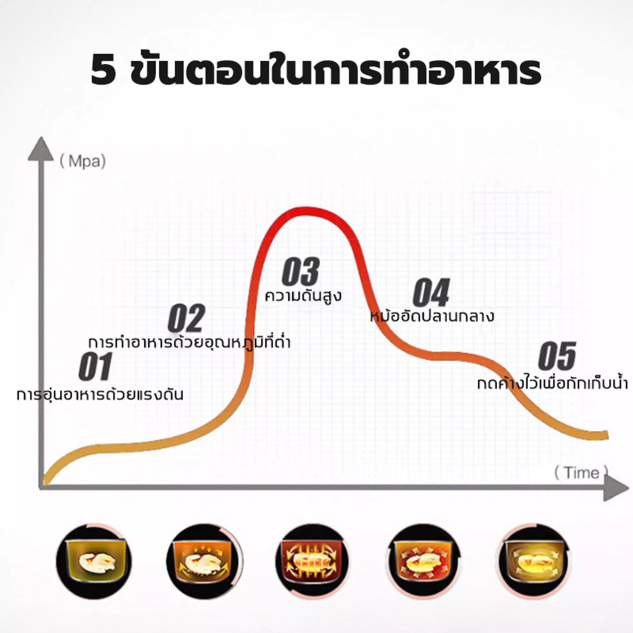 คำอธิบายเพิ่มเติมเกี่ยวกับ 【เมนูภาษาไทย】หม้อหุงข้าว 5L（หม้อในไม่ติดกระทะ หุงข้าวได้ 16ชาม/ครั้ง ฟังก์ชั่นครบครัน）หม้อหุ้งไฟฟ้า หม้อข้าวไฟฟ้า หม้อหุงข้าวอัจฉริยะ หม้อหุงข้าวดิจิตอล หม้อหุงข้าวอเนกประสงค์ ความจุขนาดใหญ่ เครื่องใช้ไฟฟ้าในครัวเรือน อุ่นข้าว น้ำซุป rice cooker