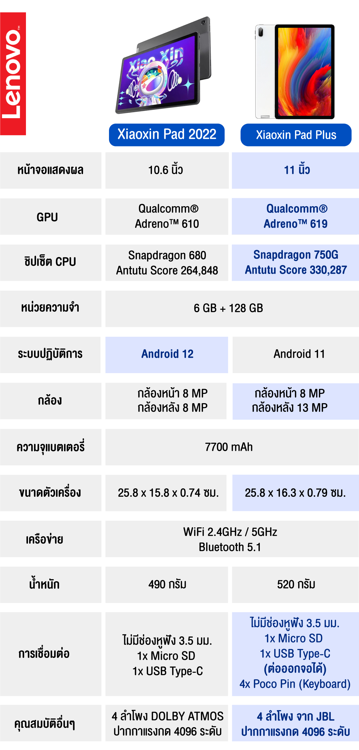 มุมมองเพิ่มเติมของสินค้า [Global ROM] Lenovo Xiaoxin Pad Plus 11นิ้ว แท็บเล็ต WiFi TB-J607F 6GB + 128GB Qmm Snapdragon 750G Octa core Android [ประกันในไทย 1 ปี , ส่งจากไทย,สามารถออกใบกำกับภาษีได้]