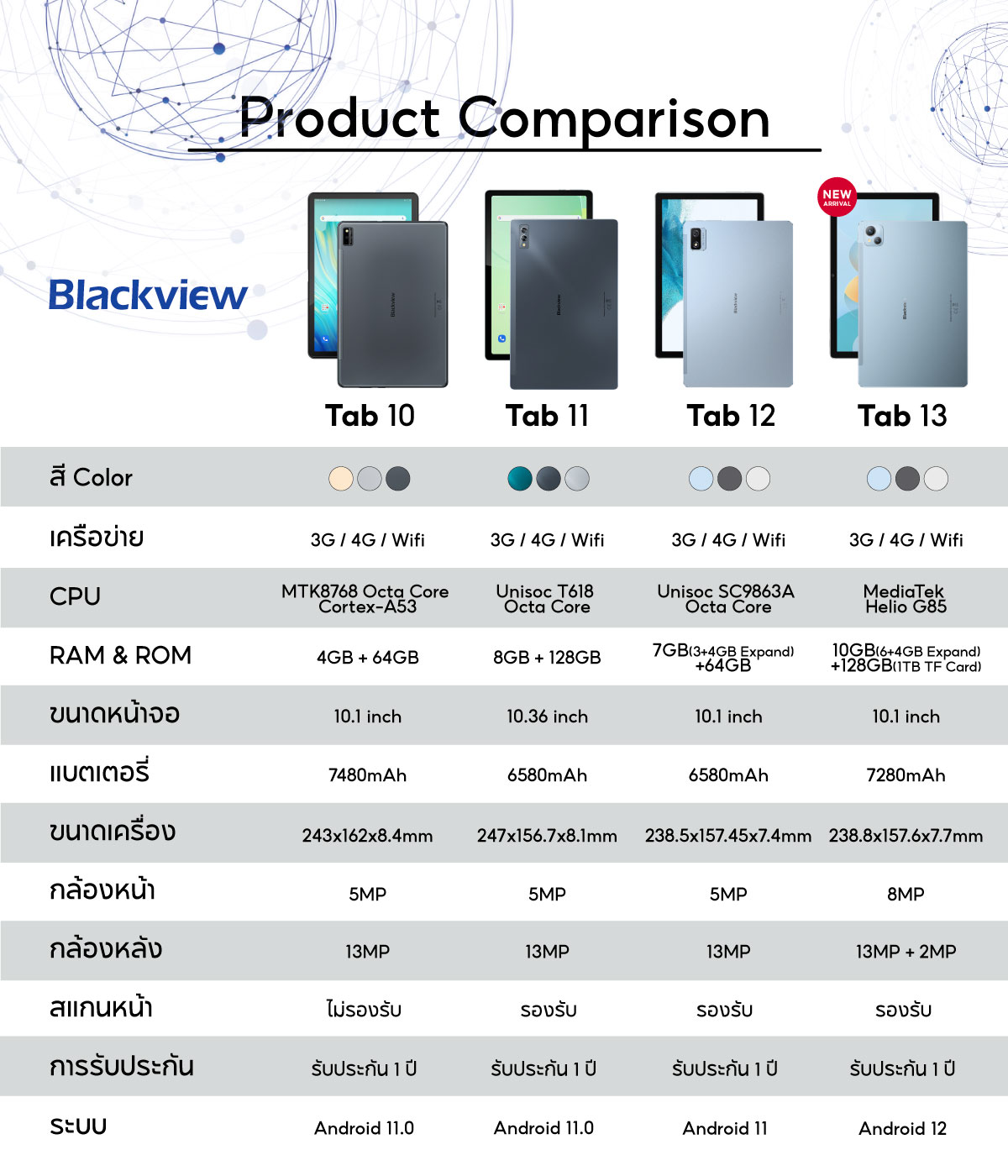 คำอธิบายเพิ่มเติมเกี่ยวกับ Blackview Tab 12 Tablet จอแสดงผล10.1 นิ้ว กล้องหน้า5.0MP หลัง13.0MP RAM4GB+ROM64GB ความแบตจุ 6580 mAh CPU octa-core UNISOC SC9863A ความจุสูงสุด 128GB 【รับประกันศูนย์ไทย 1ปี】
