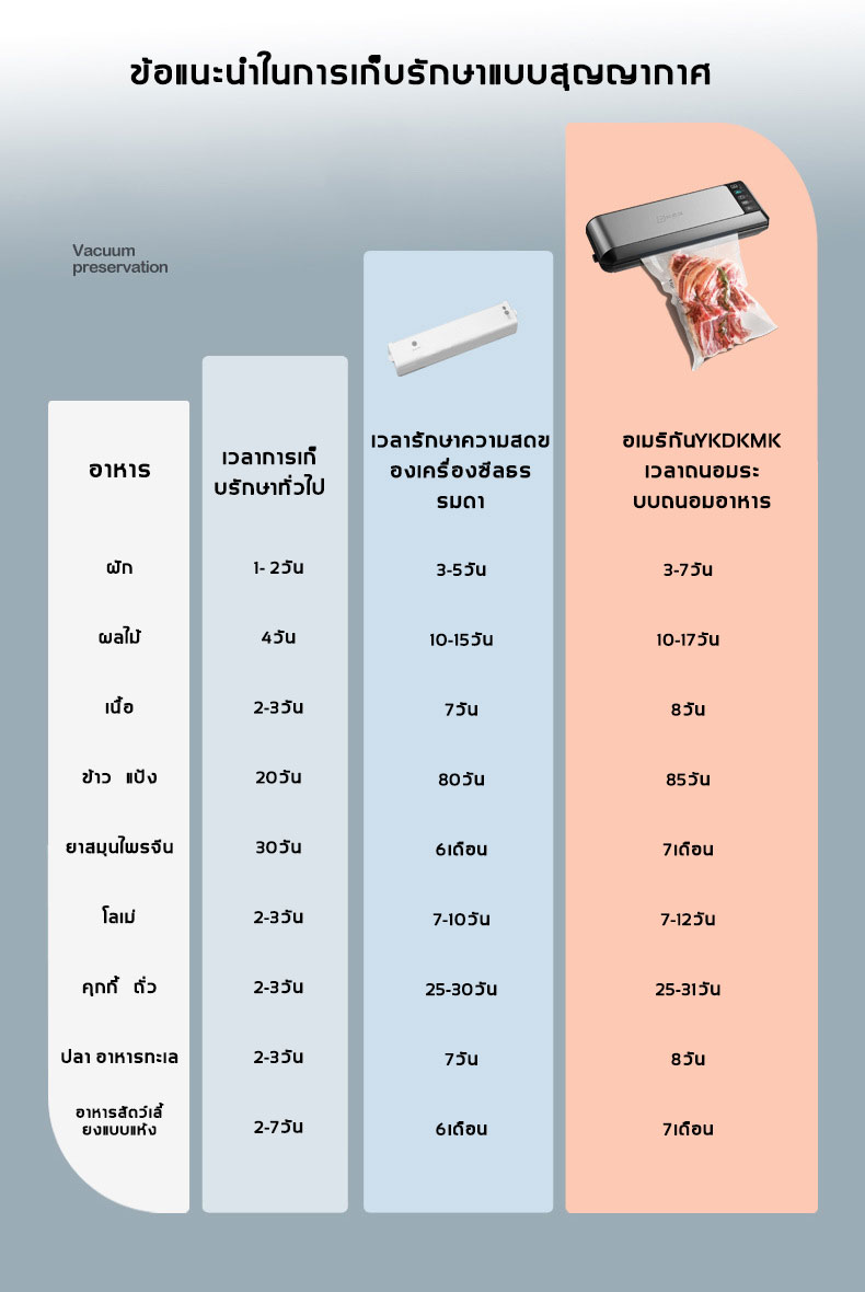 คำอธิบายเพิ่มเติมเกี่ยวกับ สูญญากาศ+ซีล🔥 อเมริกันYKDKMK เครื่องซีลสูญญากาศ แรงดูดสูง85PA พร้อมการตัดในตัว ตัดถุงได้ แถบซีลกว้าง 30 ซม ใช้ได้แห้งและเปียก(เครื่องซีลถุงพลาสติก ที่ซีลปากถุง เครื่องซีนสูญญากาศ เครื่องสูญญากาศ เครื่องซีลถุง เครื่องซีลอาหาร เครื่องแพ็คสูญญากาศ)