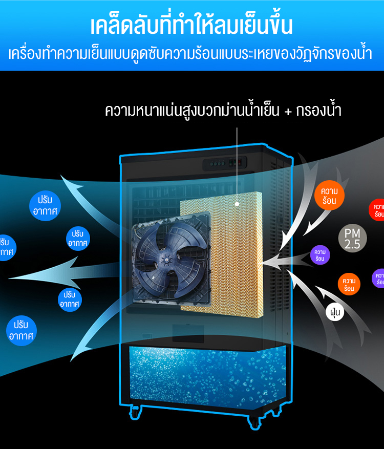 ภาพประกอบคำอธิบาย Siam Center เครื่องทำความเย็นสำหรับอุตสาหกรรมพัดลมเครื่องปรับอากาศขนาดใหญ่พัดลมระบายความร้อนด้วยน้ำพัดลมเครื่องปรับอากาศแบบเคลื่อนที่ปริมาณเครื่องปรับอากาศขนาดใหญ่