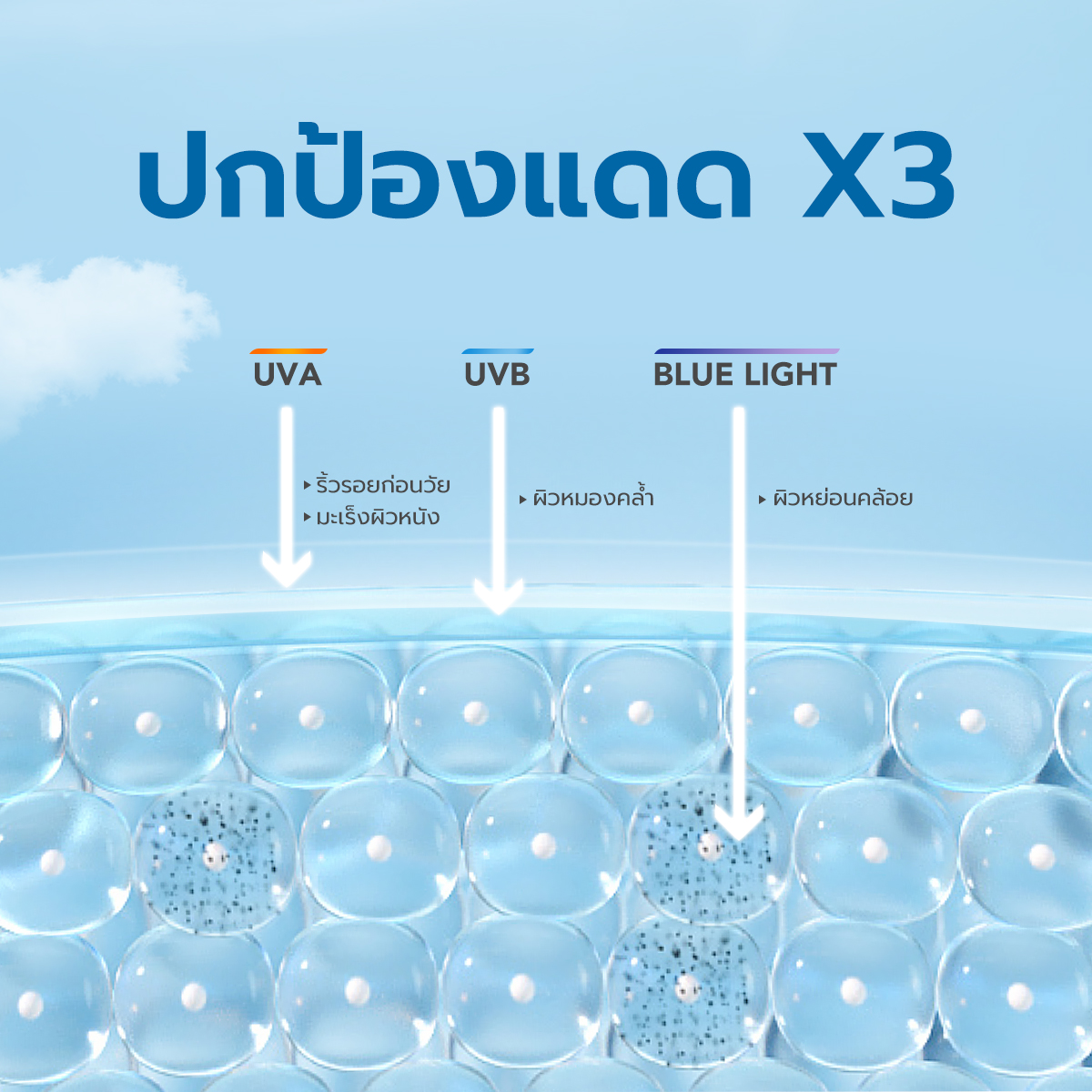 YOU Triple UV Elixir Light Sunscreen Gel SPF 50+ PA++++ ครีมกันแดด Niacinamide ป้องกันแสงสีฟ้า UVA UVB 30ml 6 YOU Triple UV Elixir Light Sunscreen Gel SPF 50+ PA++++ ครีมกันแดด Niacinamide ป้องกันแสงสีฟ้า UVA UVB 30ml cf785d01ead72da80cbe8bc70f14784a
