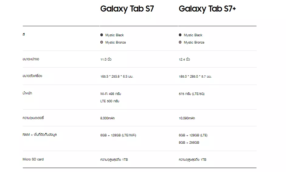 ข้อมูลเพิ่มเติมของ Samsung Galaxy Tab S7 Wifi (ไม่รองรับซิมการ์ด)Ram6/128gb Snapdragon 865+เครื่องใหม่มือ1,ศูนย์ไทย ราคาพิเศษมีประกันร้าน ส่งฟรี!