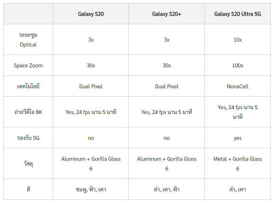 มุมมองเพิ่มเติมของสินค้า Samsung Galaxy S20 Ultra 5G Ram12/128gb (เครื่องใหม่มือ1,ศูนย์ไทยเคลียสตอค มีประกัน)พร้อมกล้อง Space Zoom 100x ส่งฟรี!
